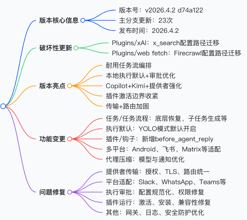 OpenClaw发布 2026.4.2 版本🦞 配图 2