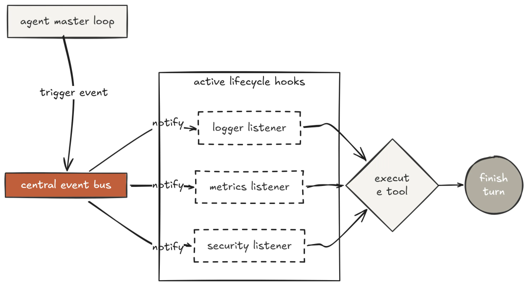 用 Harness 工程 来构建 Claude Code 配图 22
