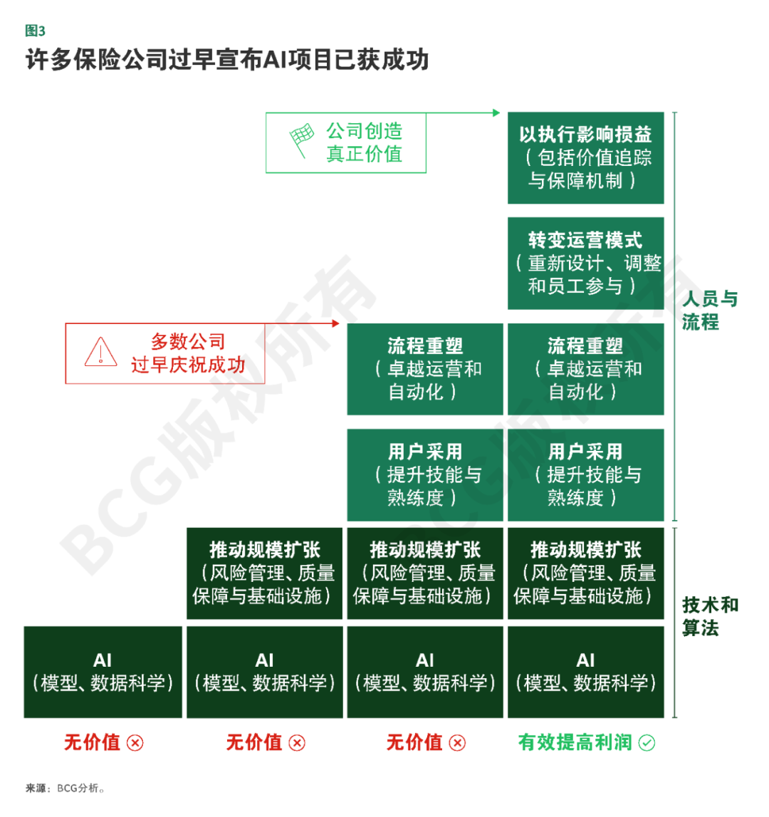 AI赋能保险业：三大路径助企业战略升级 配图 3