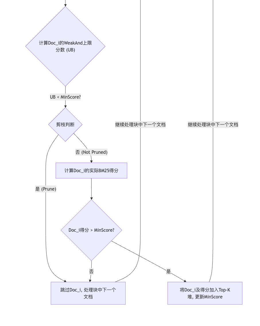 BM25搜索优化之 Block-WeakAnd算法 配图 2