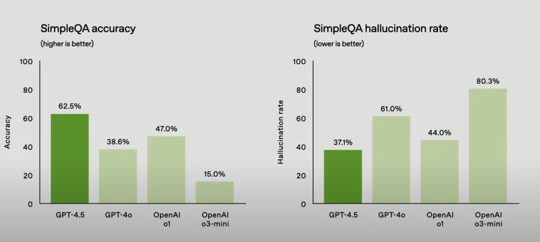 实测OpenAI最新GPT4.5模型，情商最强纯属夸张 配图 5