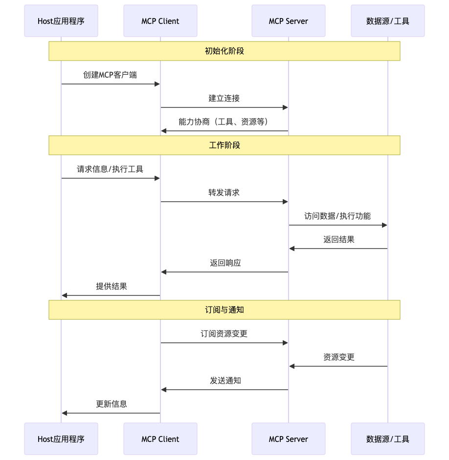 MCP入门指南：大模型时代的USB接口 配图 4