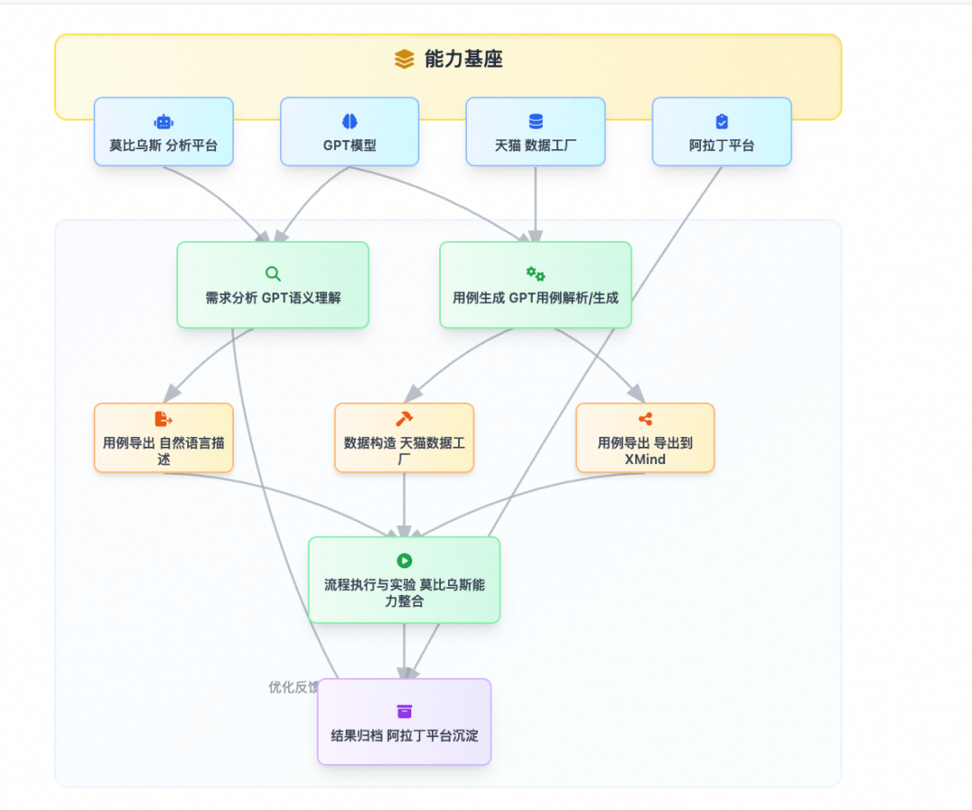 从人工到AI驱动：天猫测试全流程自动化变革实践 配图 5
