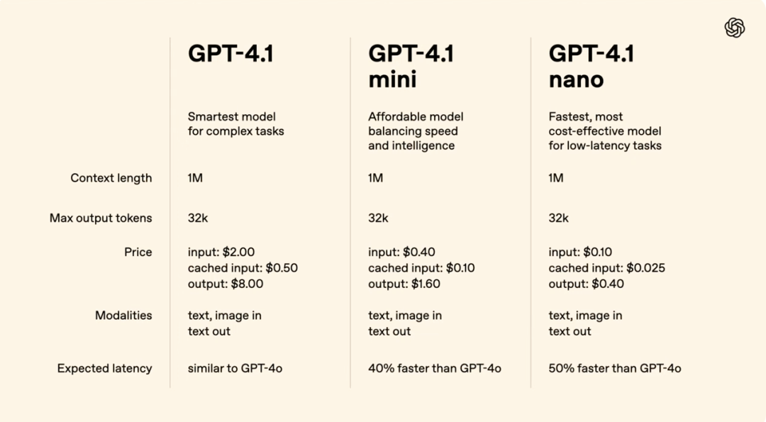 刚刚，OpenAI 发布 GPT-4.1 ！吊打 GPT-4.5，14 万/月的博士级 AI 曝光 配图 9