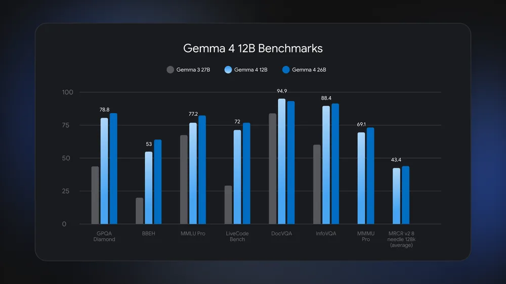 正式推出 Gemma 4 12B: 一款统一、免编码器的多模态模型 配图 2