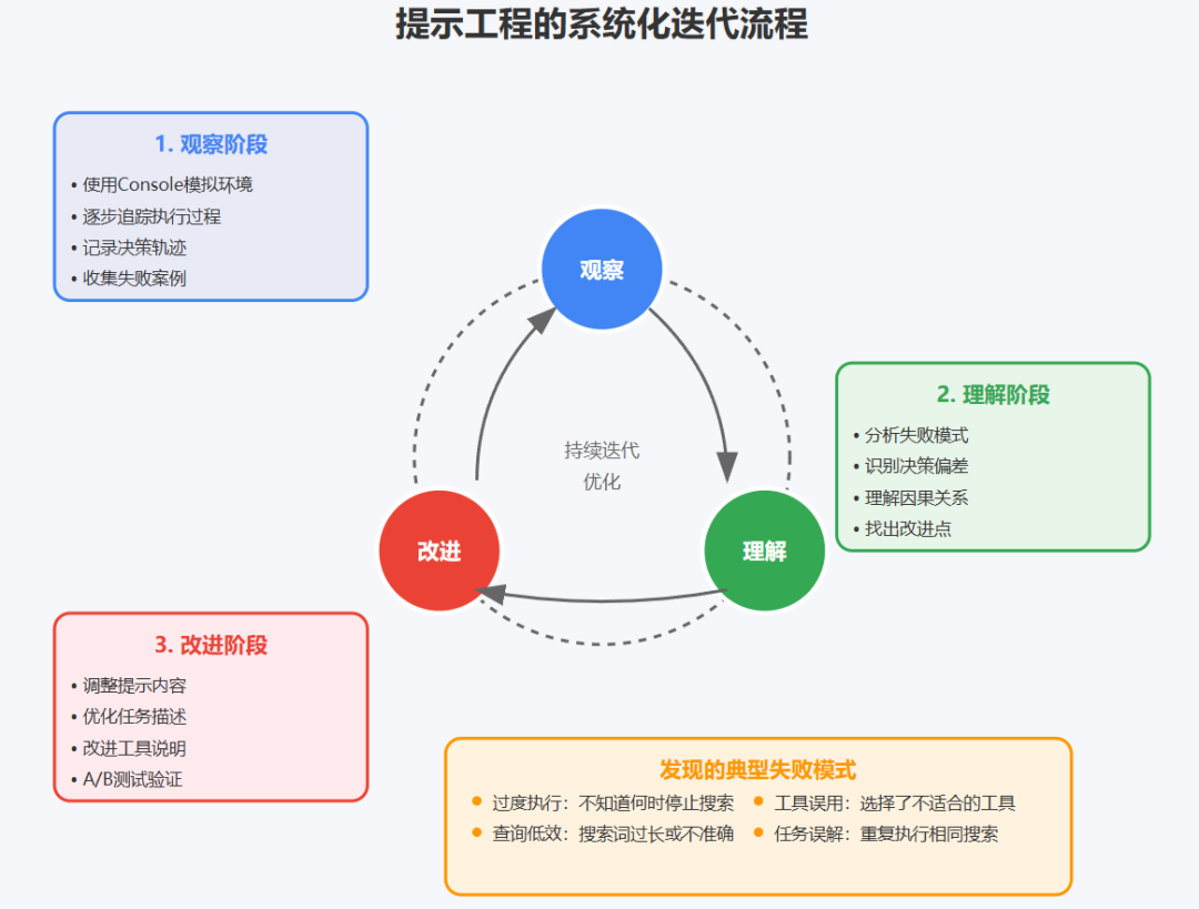 多智能体系统：从 Anthropic 的实践看 AI 架构的范式转变 配图 7