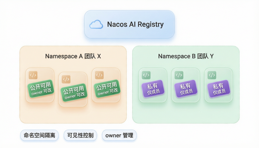 一份可信来源，终结 Skill 管理混乱：Skill 治理最佳实践 配图 5