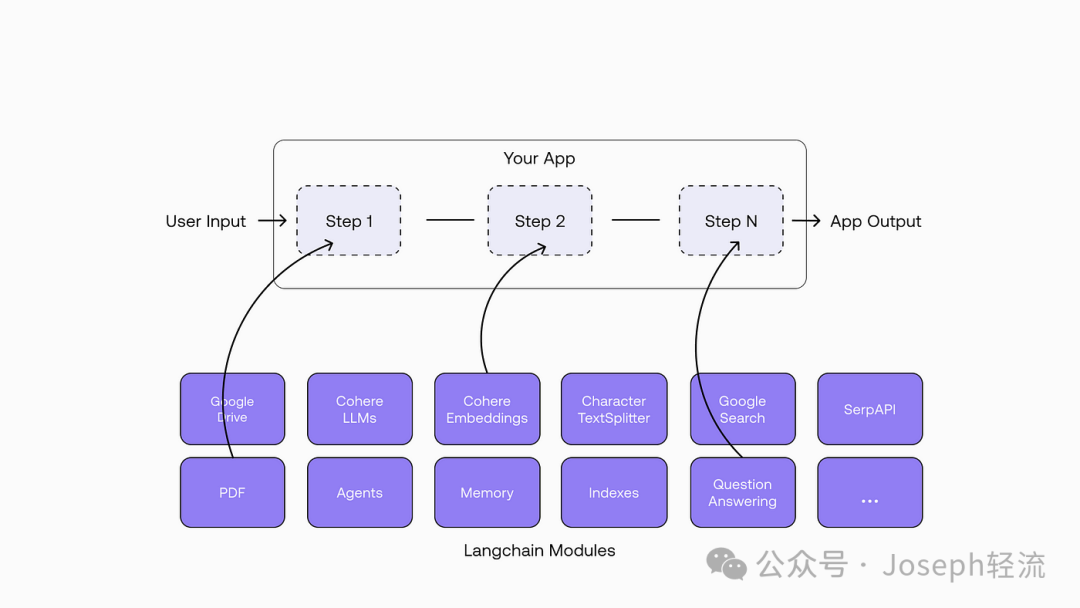 【深度长文】ReAct 、LangChain、RAG中的“自主系统”思想 配图 3