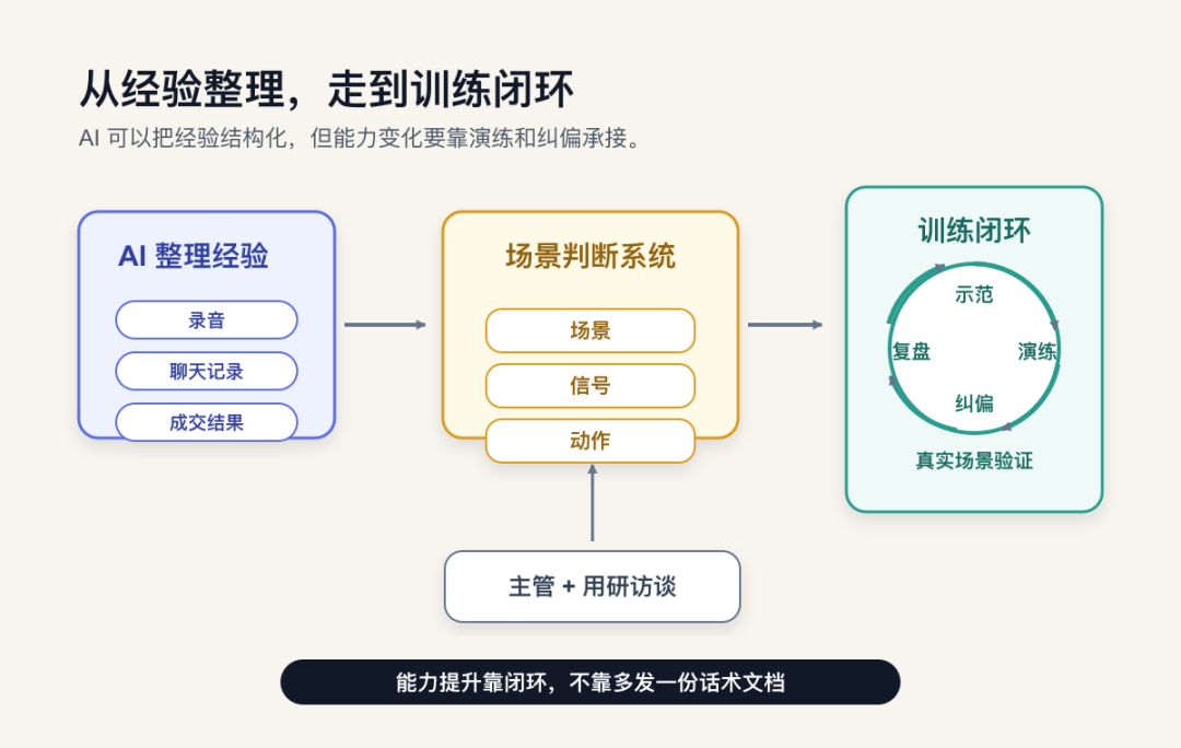 从经验整理走到训练闭环