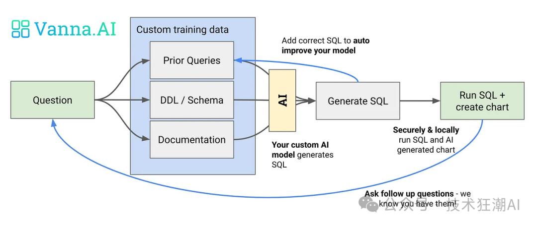 Vanna 这款基于 RAG2SQL 技术的 AI 工具 配图 5