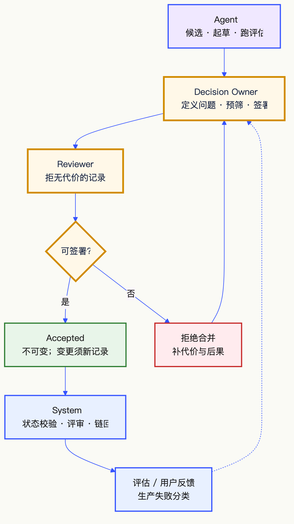 AI 写得更快了，决策却更慢？先画清四类瓶颈 配图 3