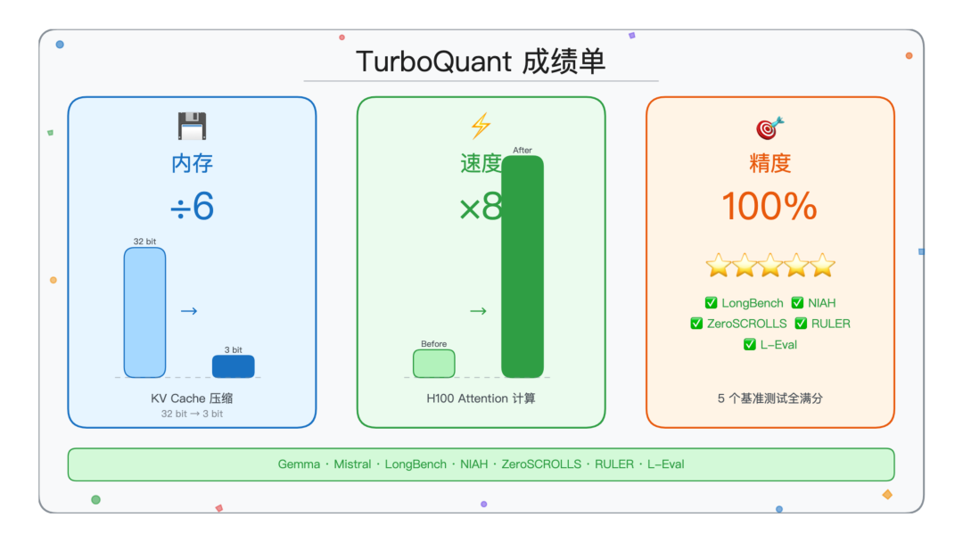 TurboQuant 成绩单