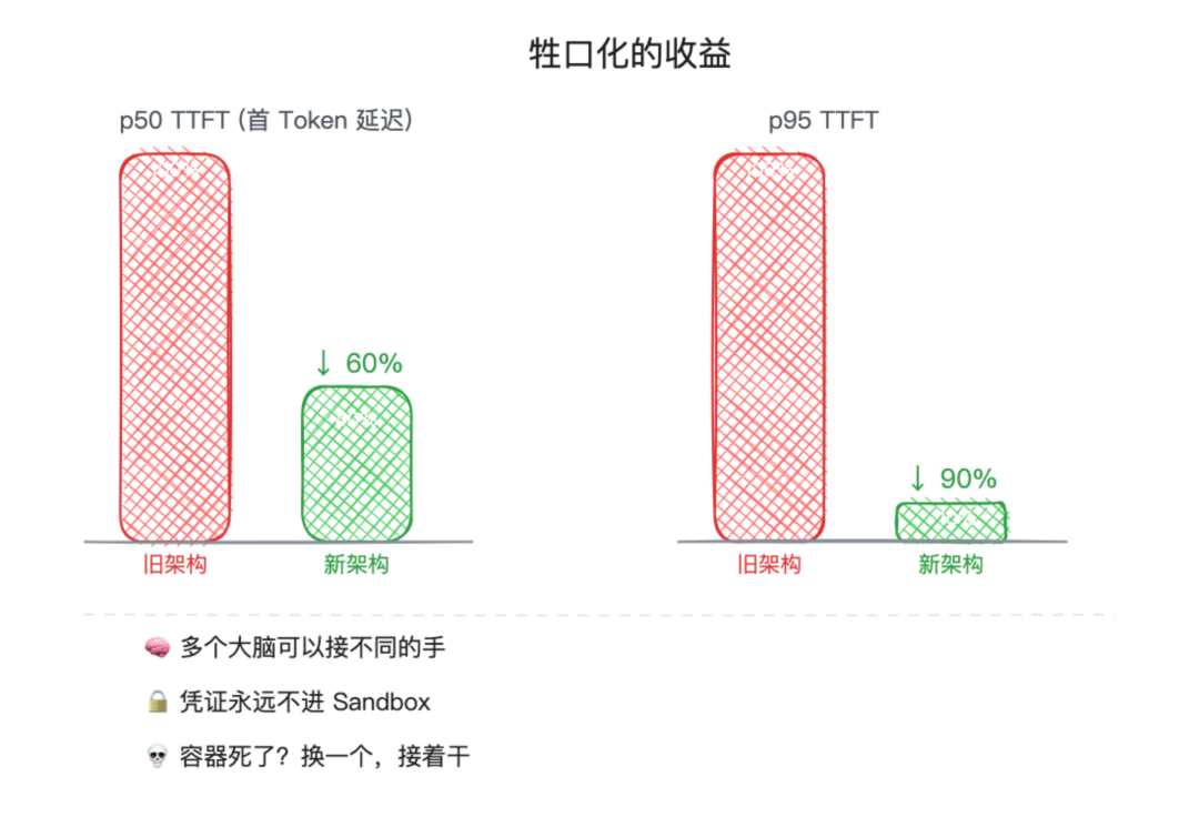 牲口化的收益：延迟大幅下降