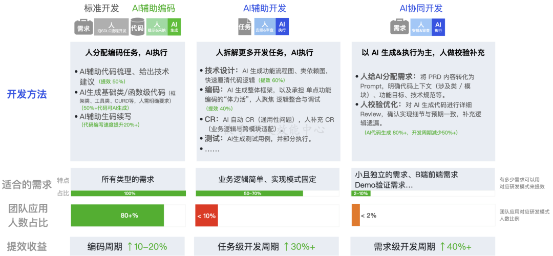 3年、1万人，快手技术团队首次系统披露AI研发范式升级历程 配图 26