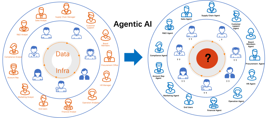 传统数据仓库正在被 Agentic AI 吞噬？Agentic Data Stack 初探 配图 6
