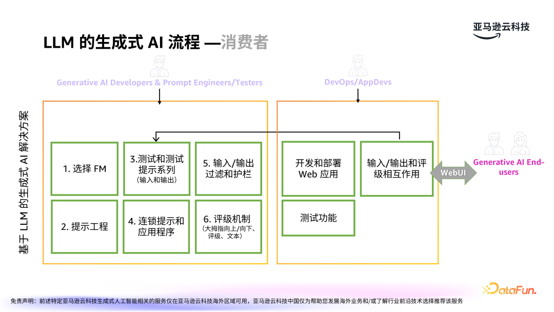 亚马逊云科技：LLMOps驱动生成式 AI 应用的运营化 配图 15