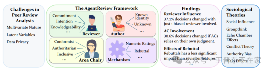 AgentReview: 利用 LLM Agents 探究同行评审机制 配图 2
