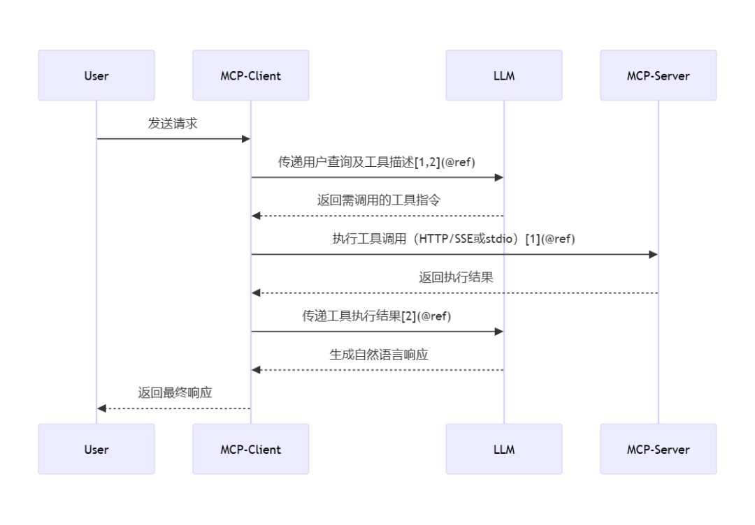 不再混淆了！一文揭秘MCP Server、Function Call与Agent的核心区别 配图 2