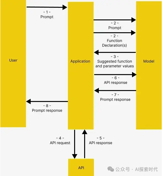 大模型的“手和脚”——连接外部应用的通道函数调用(function calling)，AI Agent的实现方式之一 配图 3
