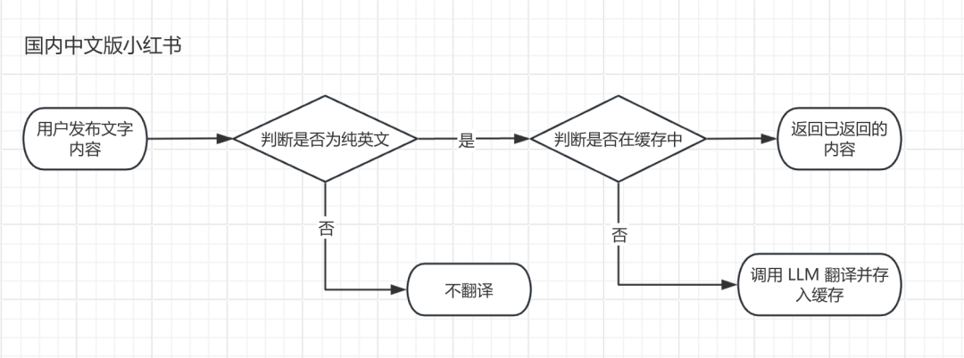 被玩疯的小红书 AI 翻译，用了哪家大模型？ 配图 12