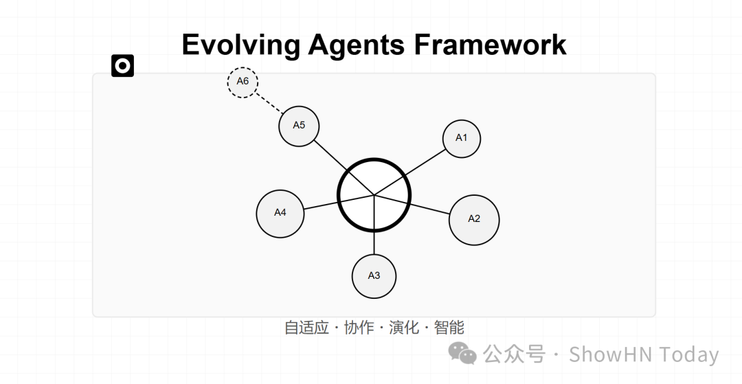 【HN测评】Evolving Agents Framework 重新定义 AI 代理开发流程 - 告别手动协调，拥抱自适应演化