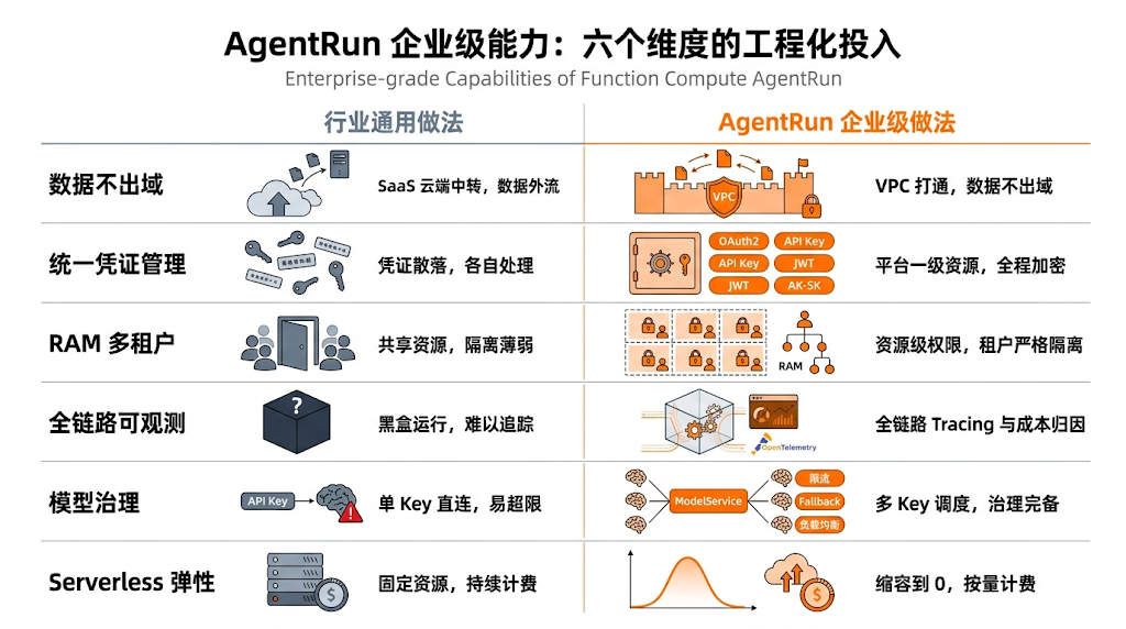 托管 Agent 执行循环只是起点，AgentRun 托管的更是企业 AI 生产全链路 配图 3