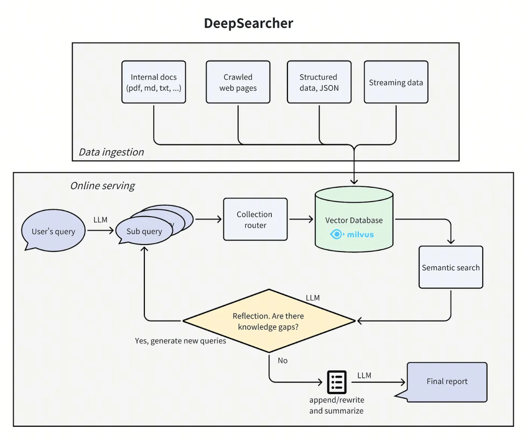 剖析DeepSearcher，可本地部署的深度研究框架 配图 2