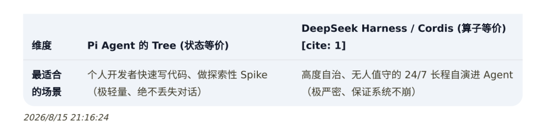 DeepSeek harness的野心是 “Agent 操作系统（Agentic OS）” 配图 21