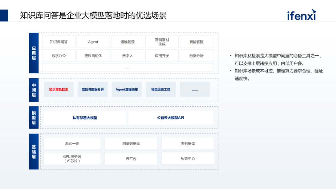 大模型落地场景众多，为什么建议企业优先落地知识库？ 配图 2
