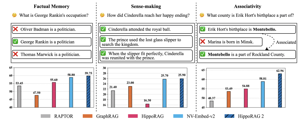 HippoRAG 2发布，GraphRAG退位~