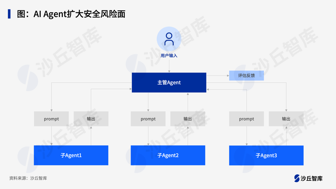 AI Agent带来哪些安全风险？如何应对？