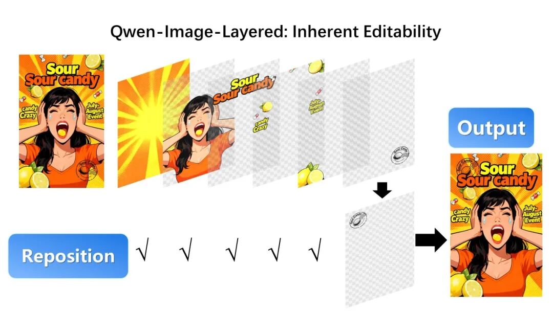 Qwen-lmage-Layered：图片分层 指哪改哪 配图 8