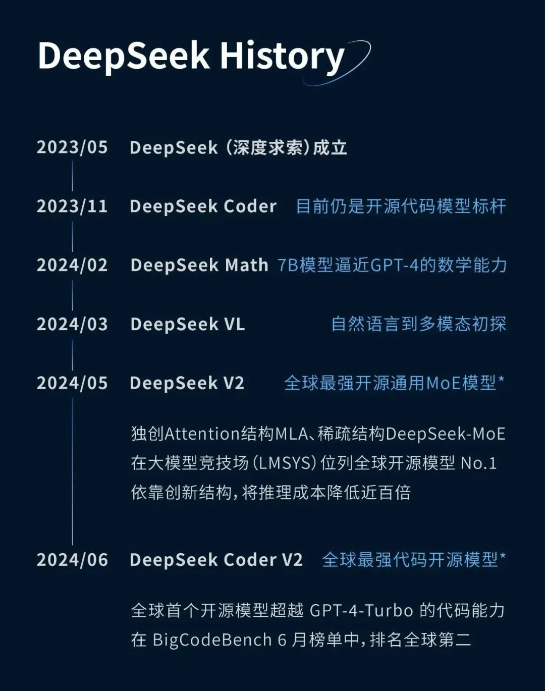 DeepSeek 成长史：追光者的技术远征 | 江湖录 配图 20