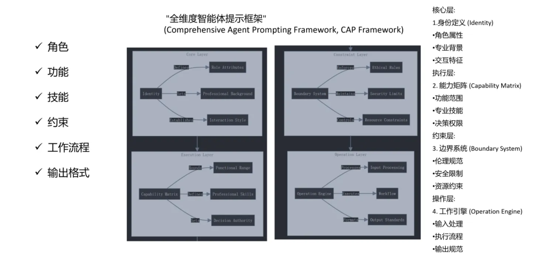 图解提示词工程-Prompt Engineering、智能体-Agent（附知识可视化图谱及学习掌握情况测试提示词 ） 配图 11