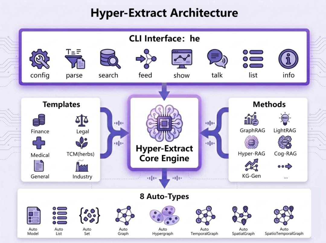 一键把杂乱文档变成结构化知识图谱！开源 Hyper-Extract：LLM驱动的超强知识提取神器，Hypergraph + 时空图全支持 配图 4