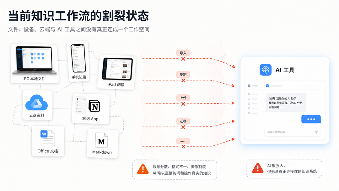 当前知识工作流的割裂状态