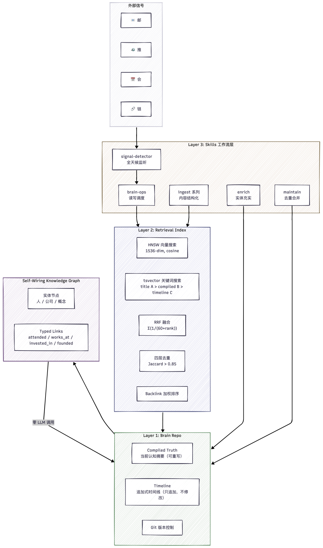 给 OpenClaw 装上第二大脑:GBrain 开源,Agent 终于不再"失忆"了 配图 7