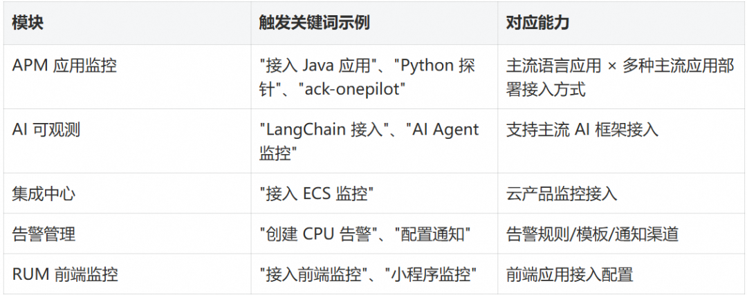 告别复杂接入流程：用 AI Agent Skill 驱动云监控可观测接入 配图 7