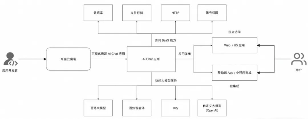 智能创作