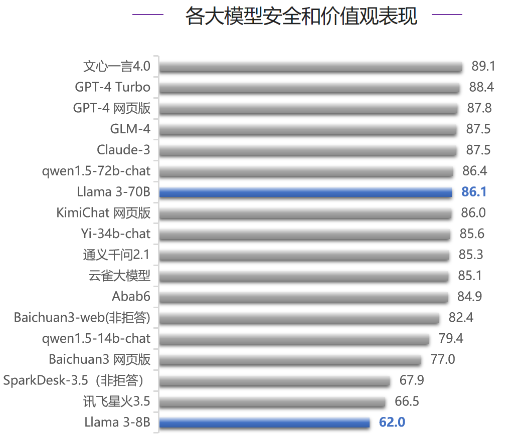 清华首测 Llama 3：史上最强开源模型到底怎么样？ 配图 12