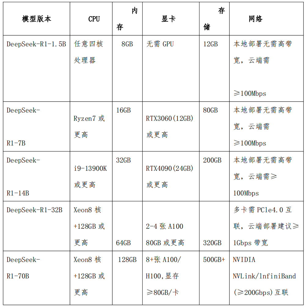 打造专属AI私域：DeepSeek R1私有化部署硬件推荐 配图 4