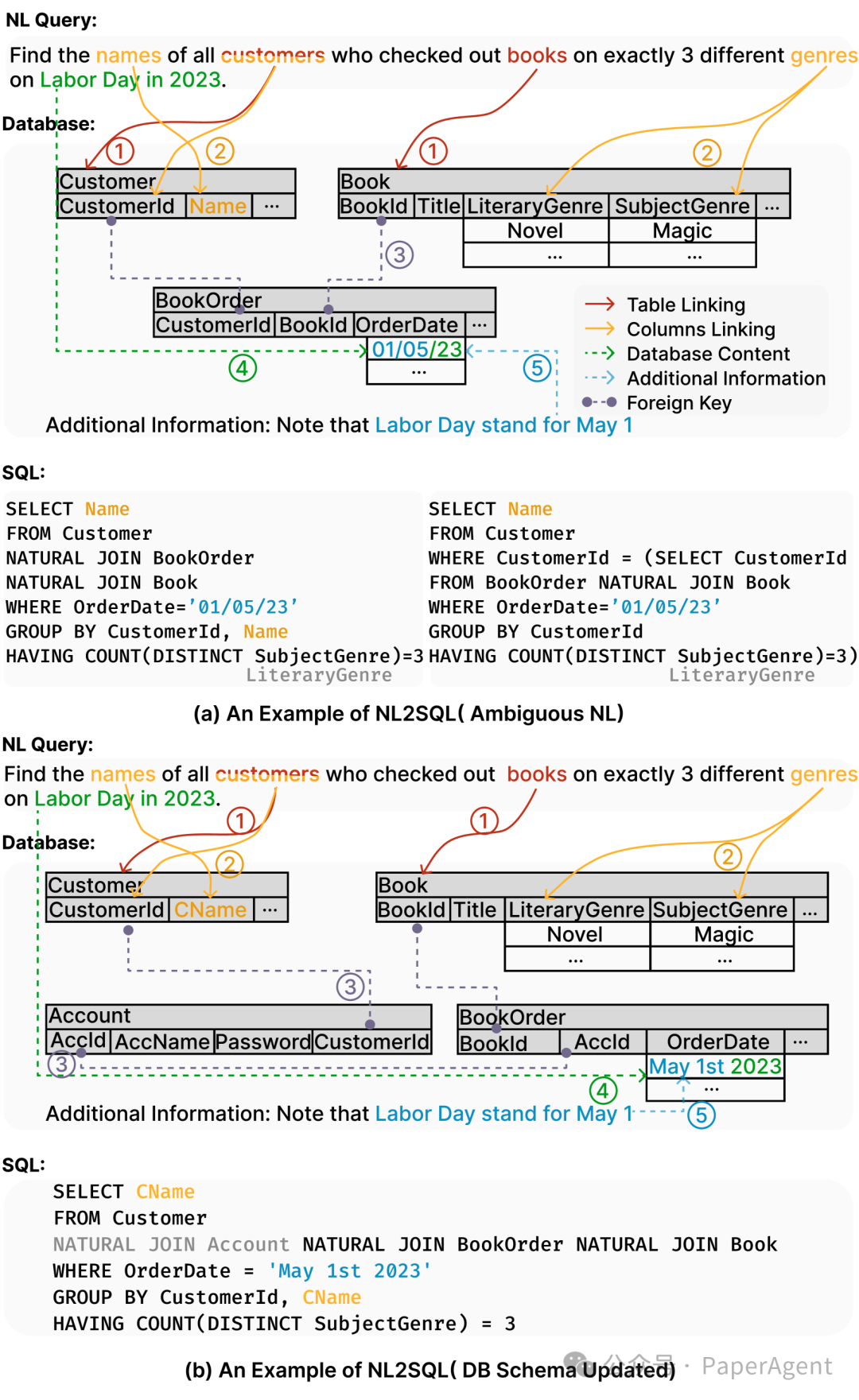 一篇大模型NL2SQL全栈技术最新综述 配图 3