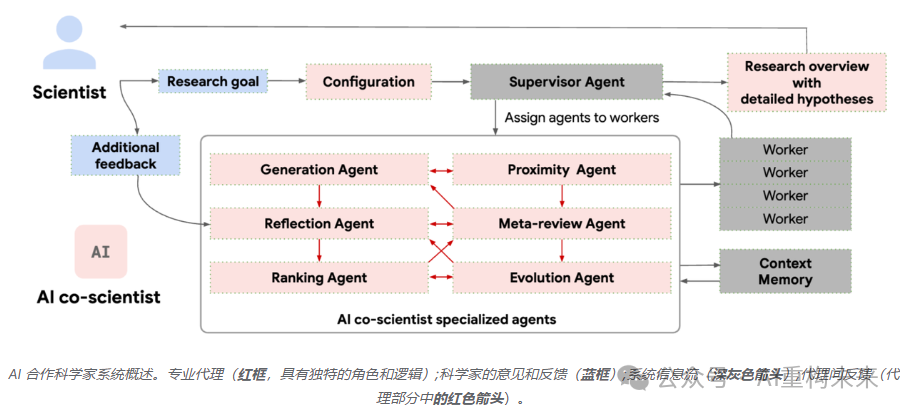 谷歌AI Co-Scientist：基于多智能体的科学发现加速器 配图 3