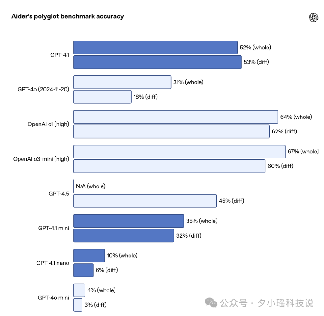 GPT-4.1一手实测，实力绝对被低估了 配图 3