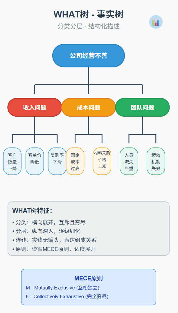 逻辑分析的四棵树：看清问题全貌的万能结构 配图 2