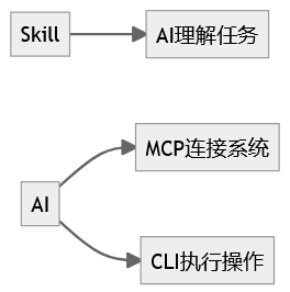 CLI为什么突然爆了？一文讲清 Skill、MCP、CLI 的真实关系 配图 5