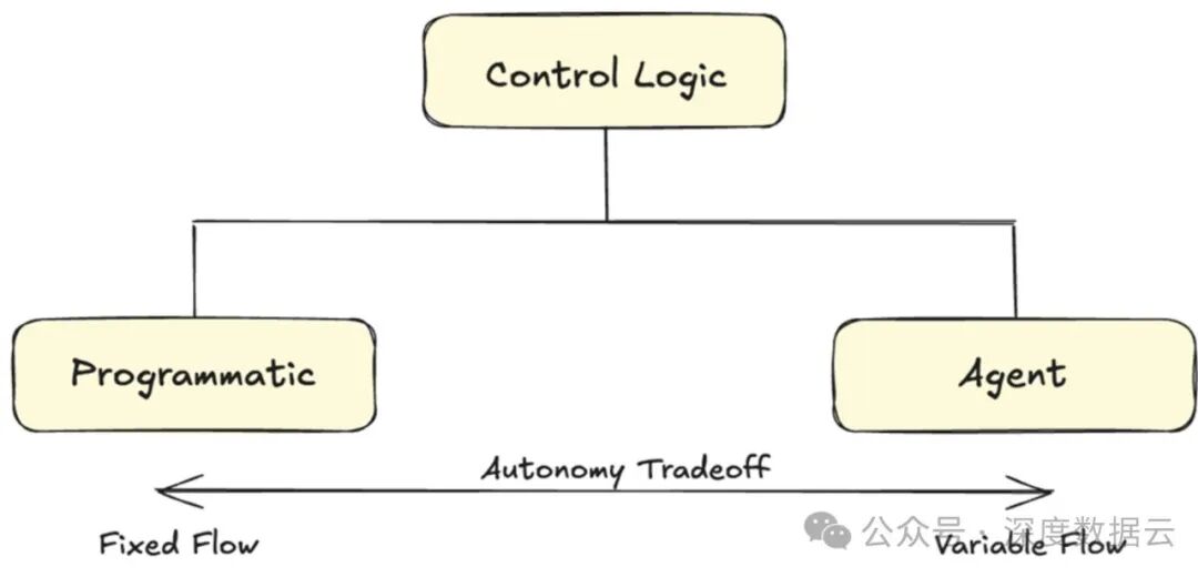 AI Agent设计模式：事件驱动