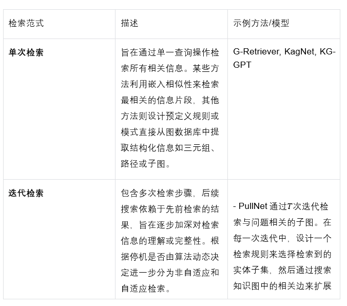 Graph-RAG全面综述：如何用知识图谱+大模型解决信息检索难题？ 配图 11