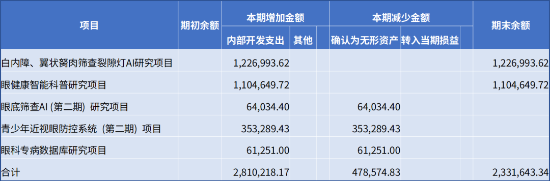 数据入表，AI入局：爱尔眼科教你写数据入表财报 配图 3