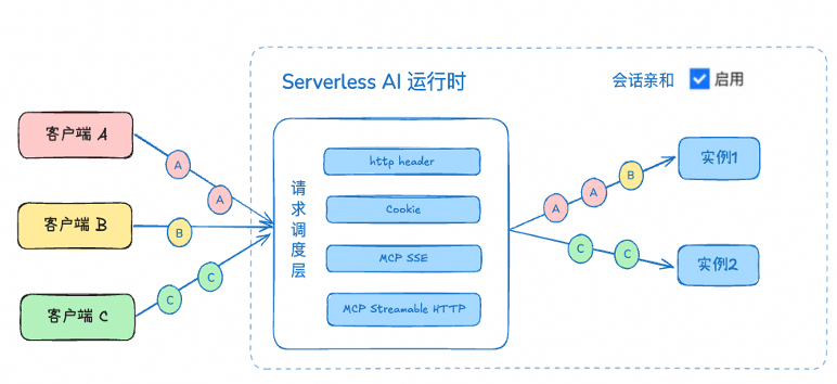 让 AI Agent 安全“跑”在云端：基于函数计算打造 Agent 代码沙箱 配图 3